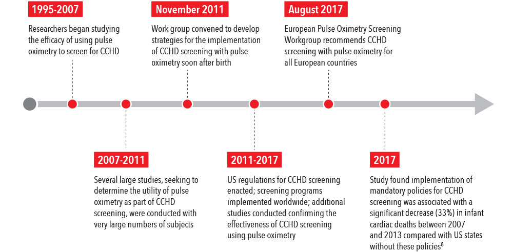 Masimo - Monitorización de CCHD con programación de oximetría de pulso
